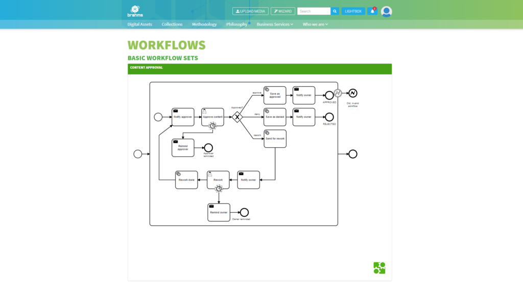 Design and manage your personalized workflows that automatically control approvals and requests in the background.